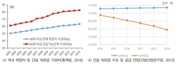 건설 숙련공의 고령화 및 공급 부족