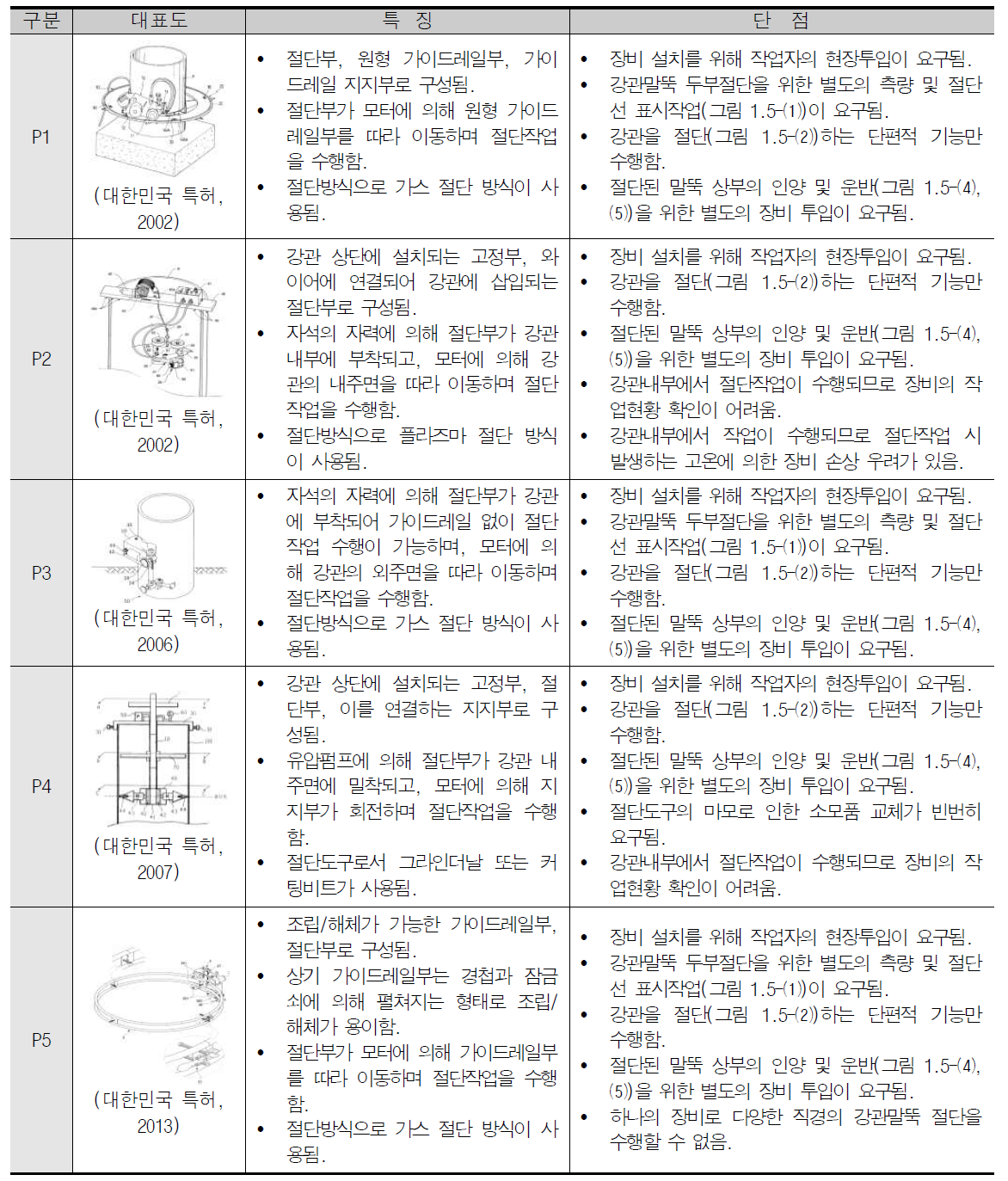 강관말뚝 두부정리 장비 관련 국내특허 현황 분석