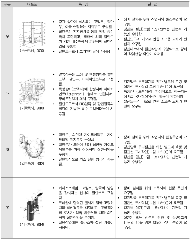 강관말뚝 두부정리 장비 관련 국외특허 현황 분석