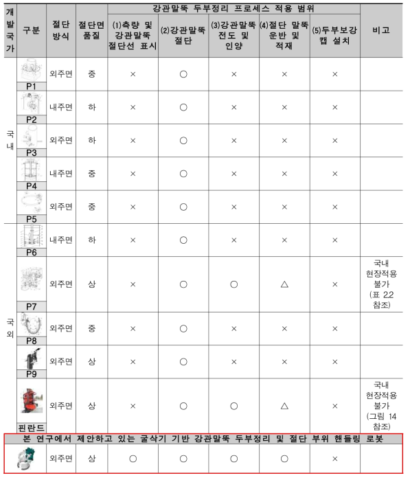 기존 기술과의 상대적 비교를 통한 개발로봇의 창의성·혁신성 분석