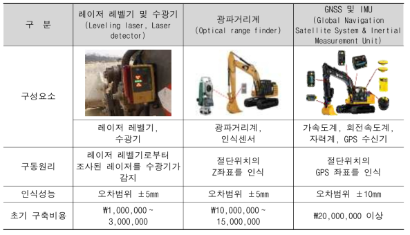 측량 및 강관말뚝 절단선 표시 작업의 자동화를 위한 기술 대안