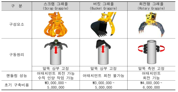 강관말뚝 고정, 절단된 강관말뚝 상부 분리 및 회전, 인양 및 운반 작업의 자동화를 위한 기술대안