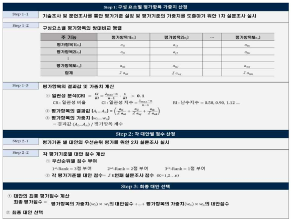 핵심요소기술 선정을 위한 AHP 분석 프로세스