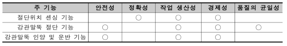 굴삭기 기반 강관말뚝 두부정리 및 절단 부위 및 절단 부위 핸들링 로봇의 주요 기능별 평가항목