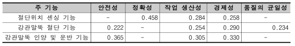 주요 기능별 평가항목의 가중치 산정 결과