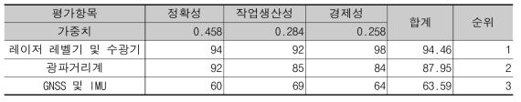 센싱부 요소기술에 대한 성능평가 항목별 평가점수 산정 결과