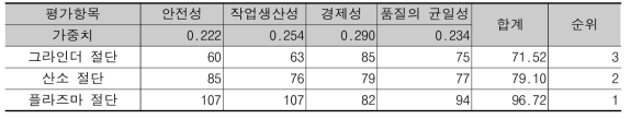 절단부 요소기술에 대한 성능평가 항목별 평가점수 산정 결과