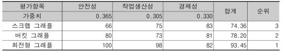 핸들링부 요소기술에 대한 성능평가 항목별 평가점수 산정 결과