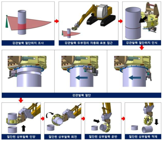 굴삭기 기반 강관말뚝 두부정리 및 절단 부위 핸들링 로봇의 작업 프로세스