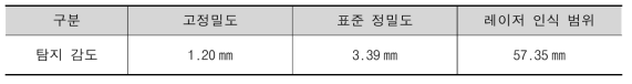 센싱부 요소기술의 성능평가 결과