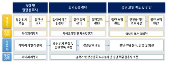 굴삭기 기반 강관말뚝 두부정리 및 절단 부위 핸들링 로봇의 종합성능 분석모델