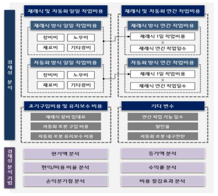 굴삭기 기반 강관말뚝 두부정리 및 절단 부위 핸들링 로봇의 경제성 분석모델