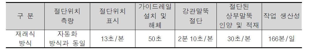 재래식 방식의 강관말뚝 두부정리 작업 프로세스별 소요시간 및 생산성 분석 결과