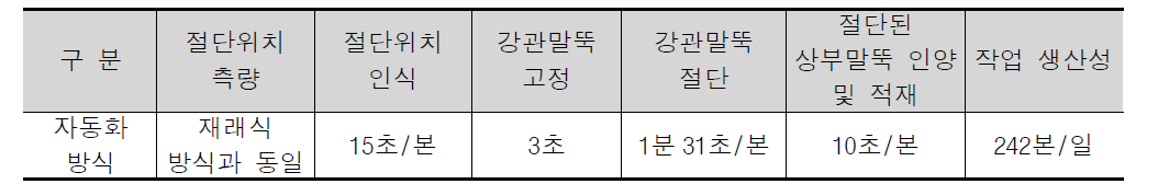 자동화 방식의 강관말뚝 두부정리 작업 프로세스별 소요시간 및 생산성