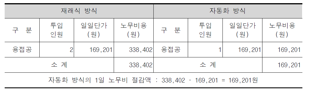 재래식 및 자동화 방식의 1일 작업 노무비용 비교·분석