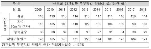 강관말뚝 두부정리 작업의 연간 작업가능일수 산정