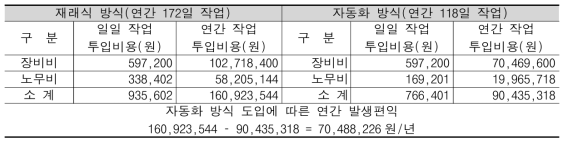 재래식 및 자동화 방식의 연간 작업투입비용 비교·분석