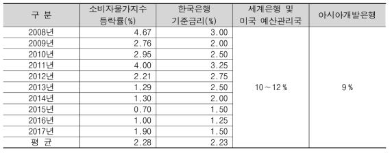 굴삭기 기반 강관말뚝 두부정리 및 절단 부위 핸들링 로봇의 경제성 분석을 위한 할인율