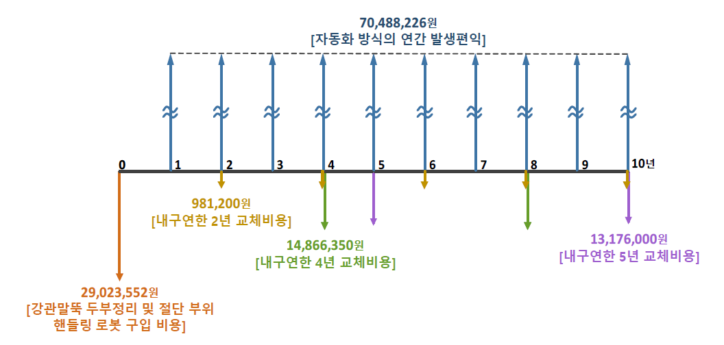 경제성 분석을 위한 현금 흐름도