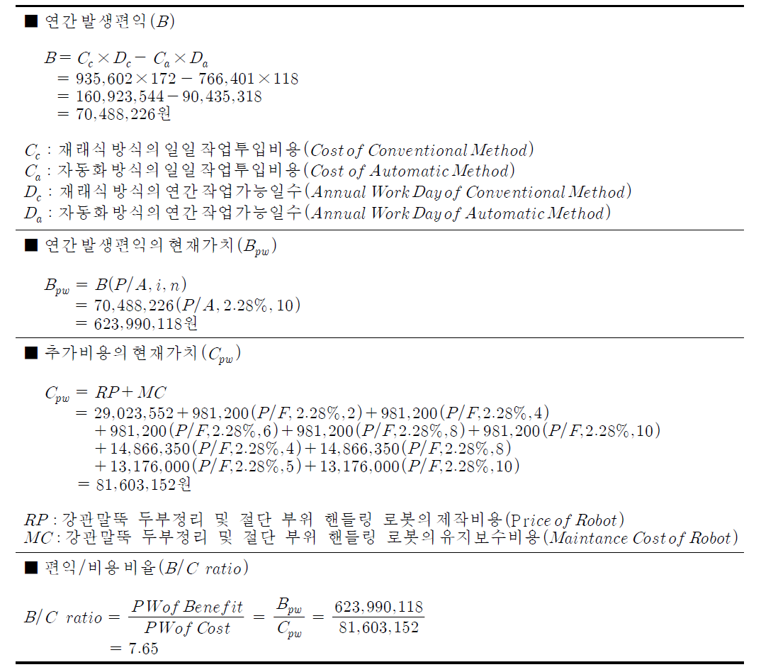 굴삭기 기반 강관말뚝 두부정리 및 절단 부위 핸들링 로봇의 편익/비용 비율 분석