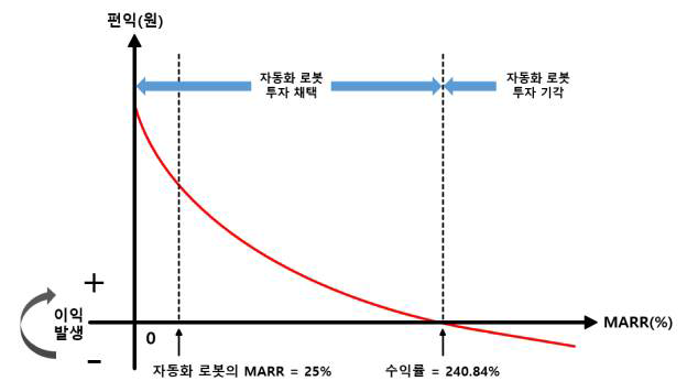 굴삭기 기반 강관말뚝 두부정리 및 절단 부위 핸들링 로봇의 수익률 그래프