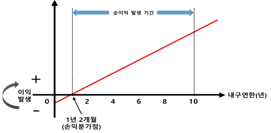 굴삭기 기반 강관말뚝 두부정리 및 절단 부위 핸들링 로봇의 손익분기점 그래프