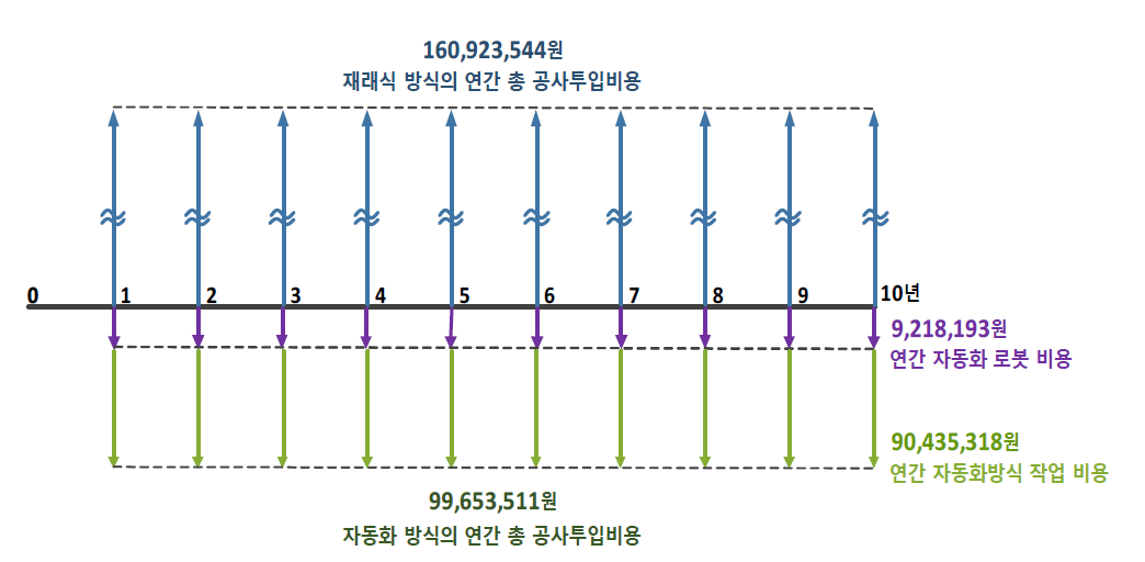 재래식 및 자동화 방식의 연간 총 공사투입비용