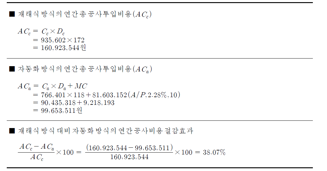 재래식 방식 대비 자동화 방식의 연간 공사비용 절감효과