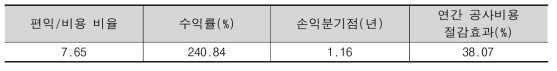 굴삭기 기반 강관말뚝 두부정리 및 절단 부위 핸들링 로봇의 경제성 분석 결과