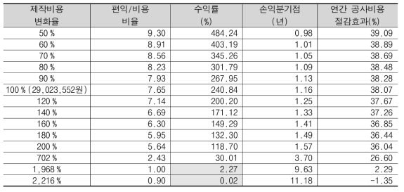 제작비용 변화에 따른 민감도 분석