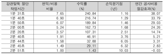 작업 소요시간 변화에 따른 민감도 분석