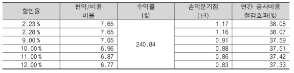 할인율 변화에 따른 민감도 분석