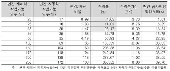 연간 작업가능일수 변화에 따른 민감도 분석