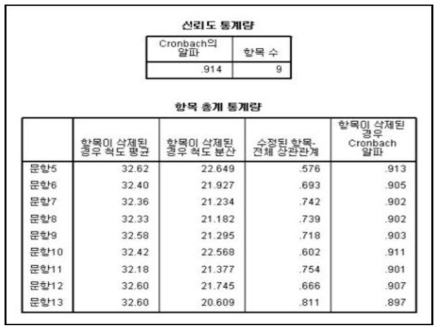 신뢰도 분석 결과(Ⅱ)