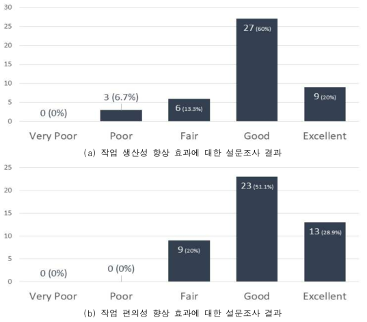 굴삭기 기반 강관말뚝 두부정리 및 절단 부위 핸들링 로봇의 현장 적용성 – 작업 생산성/편의성 측면