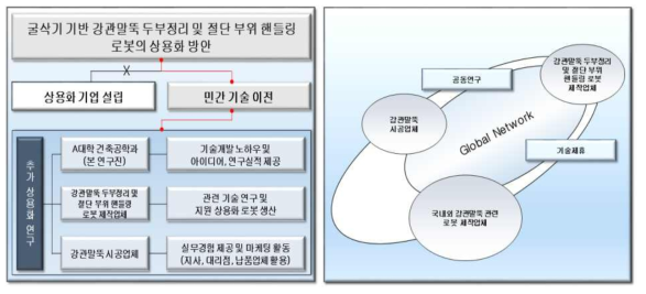 굴삭기 기반 강관말뚝 두부정리 및 절단 부위 핸들링 로봇의 기술이전 및 상용화 방안