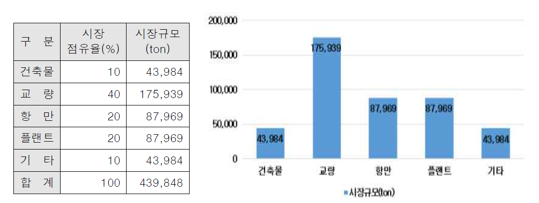 2010년 강관말뚝 구조물별 시장규모(한국철강협회, 2011; 2019년 1월 기준 가장 최신 통계자료임)