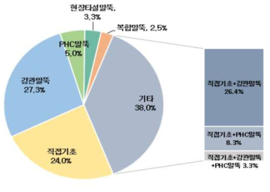 고속도로 교량에 적용된 기초형식 현황 (한국철강협회, 2011; 2019년 1월 기준 가장 최신 통계자료임)