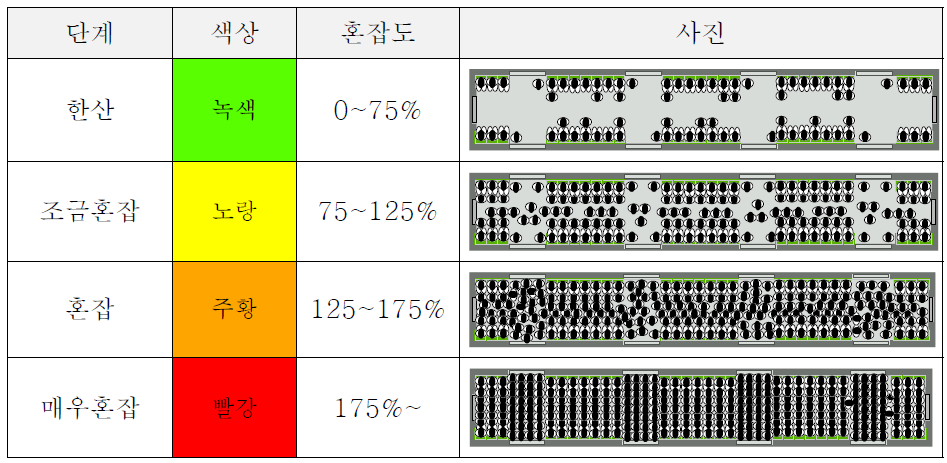 열차 혼잡 단계별 색상 구분표 (4단계: 녹색, 노랑, 주황, 빨강)
