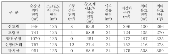 2호선 신정지선 역사별 승강장 최대유효인원