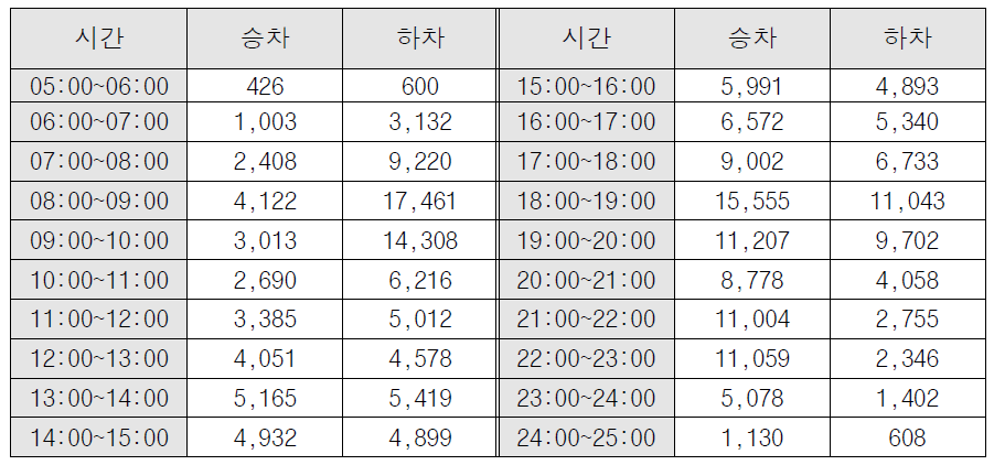 2호선 강남역 2013년 11월 평일 시간대별 승하차인원