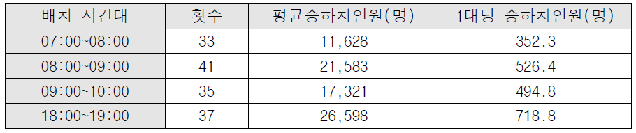 2호선 강남역 주요 시간대별 열차 1대당 승하차 평균인원