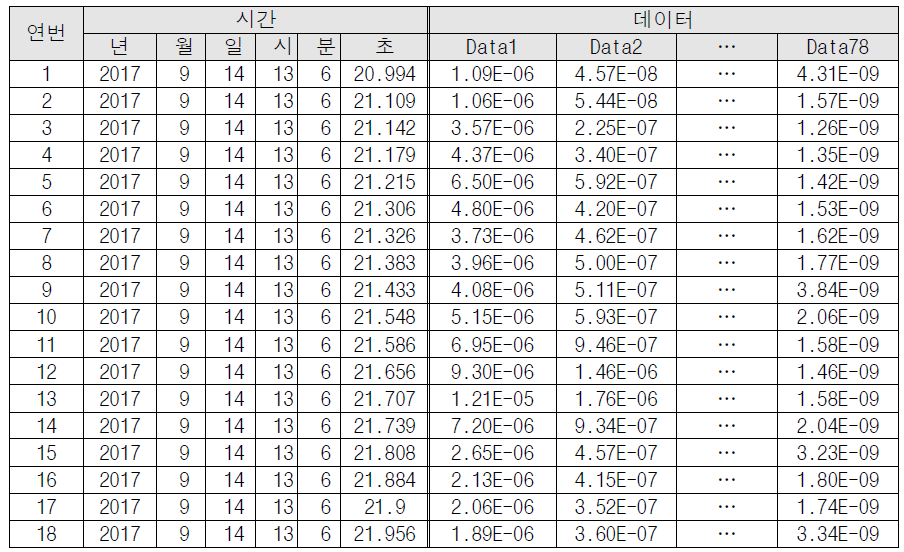 2호선 강남역 IR-UWB 측정데이터(2017년 9월 14일)