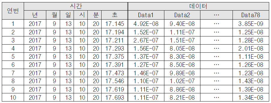 2호선 강남역 무작위 추출 IR-UWB 측정데이터(2017년 9월 13일)