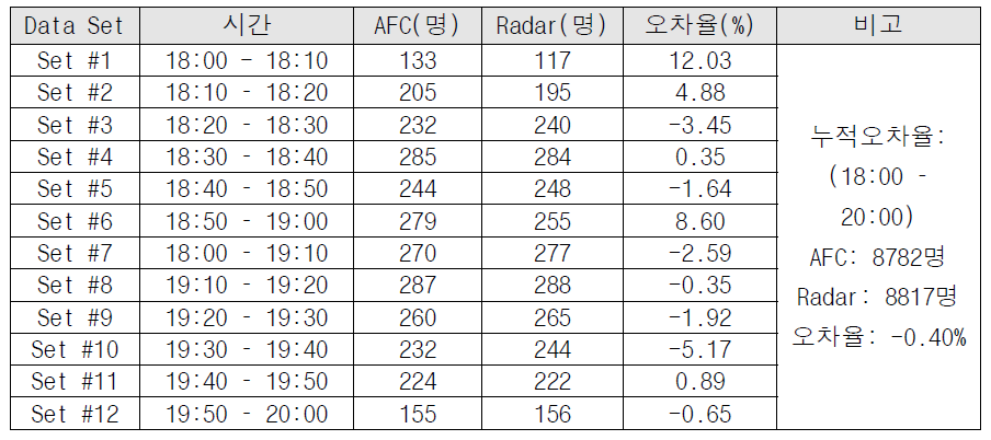 2호선 신정네거리역 내선승강장 IR-UWB 하차데이터 정확도 * 측정일시: 2016년 11월 22일, 18:00~20:00