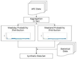 Synthetic Data Set 구축 방안