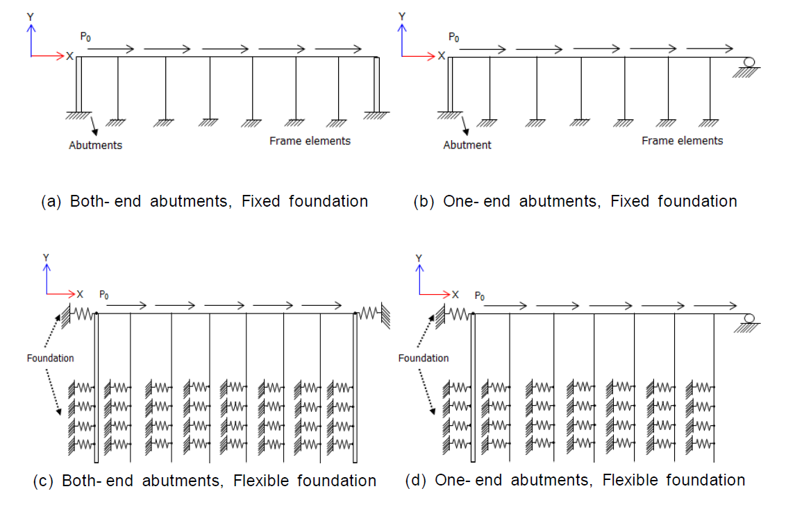 수평지진하중에 의한 영향평가 위한 변수해석모델링: 지반- 구조물 상호작용