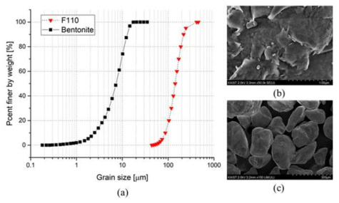 (a) 실험에 이용된 흙의 입도분포곡선과 (b) Bentonite, (c) Ottawa F110의 SEM 사진