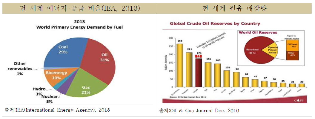 전 세계 에너지 현황