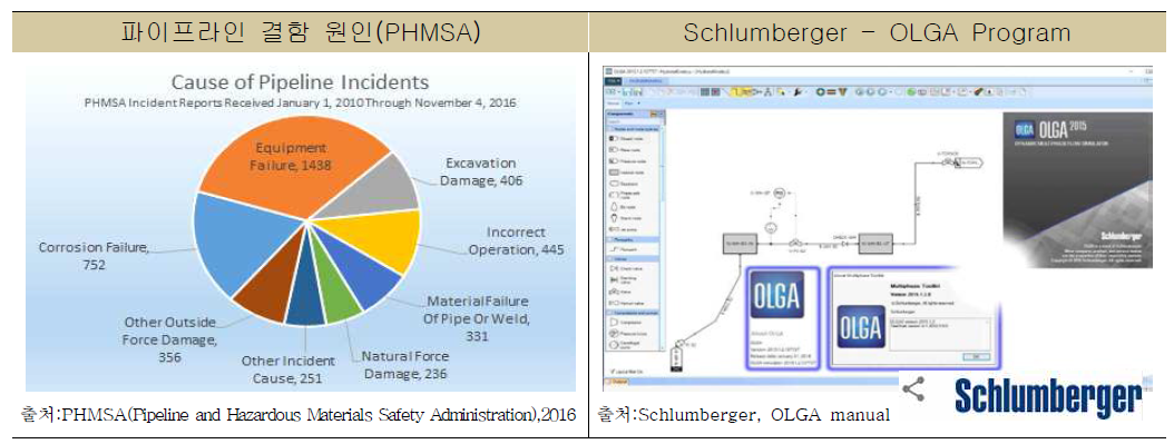 파이프 결함 원인 및 상용 다상 유동 시뮬레이터(OLGA)